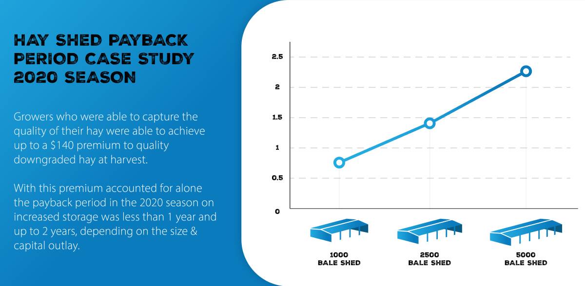 Figure 3: Payback period based on current season case study.