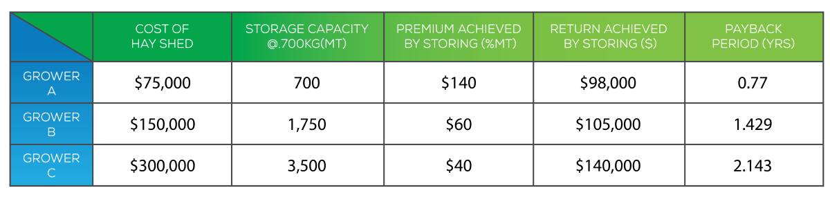 Figure 2: Payback period based on current season case study.