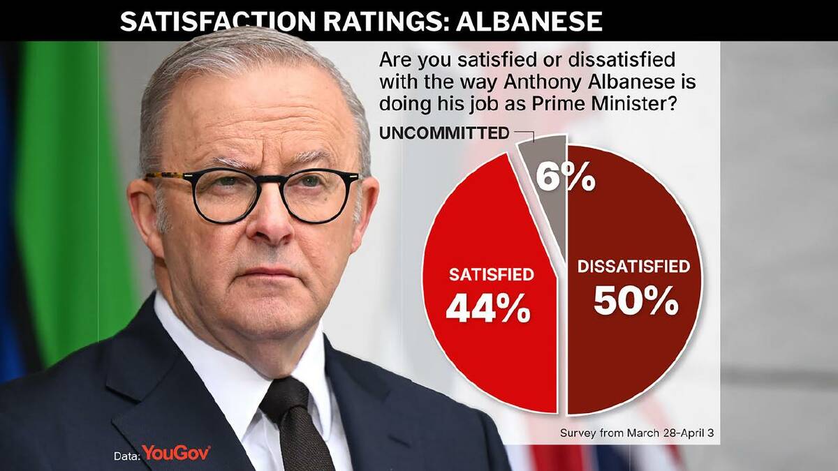Anthony Albanese has improved his satisfaction level among people polled by YouGov. (Joanna Kordina/AAP PHOTOS) Anthony Albanese has improved his satisfaction level among people polled by YouGov. (Joanna Kordina/AAP PHOTOS)