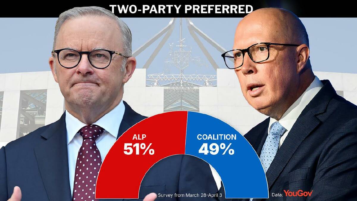 Labor has maintained its narrow lead over the coalition on a two-party preferred basis. (Joanna Kordina/AAP PHOTOS) Labor has maintained its narrow lead over the coalition on a two-party preferred basis. (Joanna Kordina/AAP PHOTOS)