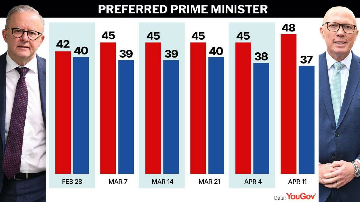 Peter Dutton has slipped again as preferred prime minister, with Anthony Albanese on the rise. (Aap Image/AAP PHOTOS) Peter Dutton has slipped again as preferred prime minister, with Anthony Albanese on the rise. (Aap Image/AAP PHOTOS)