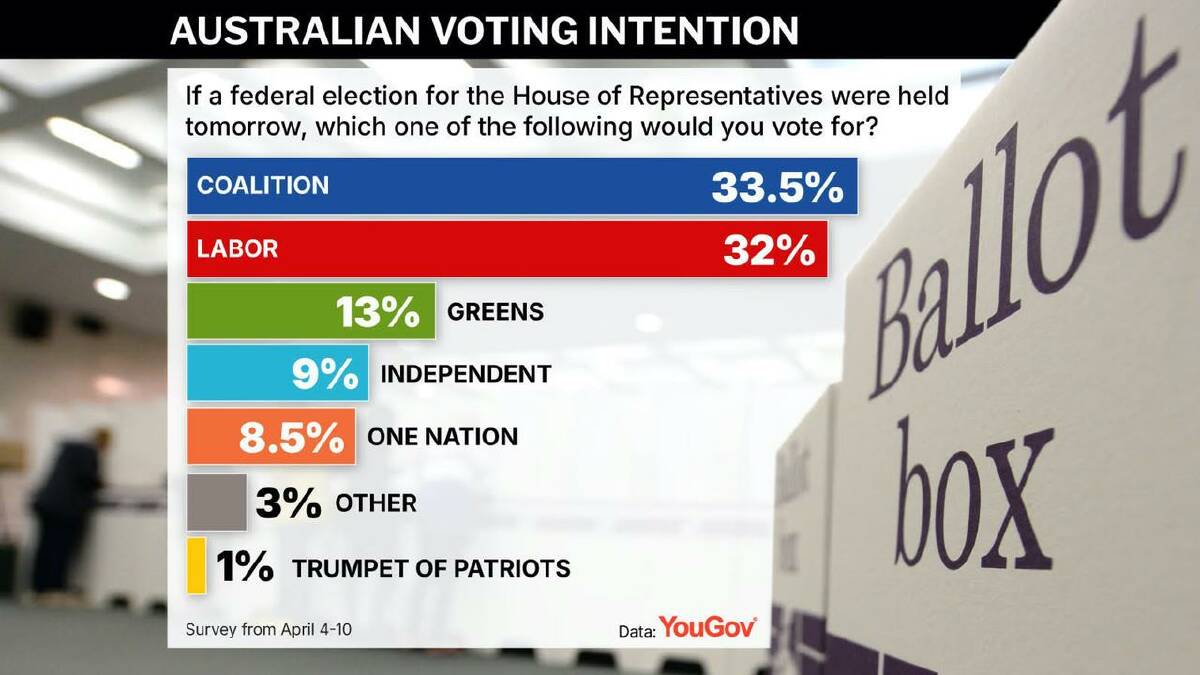 Labor's primary vote has risen to 32 per cent while support for the coalition has fallen. (Aap Image/AAP PHOTOS) Labor's primary vote has risen to 32 per cent while support for the coalition has fallen. (Aap Image/AAP PHOTOS)