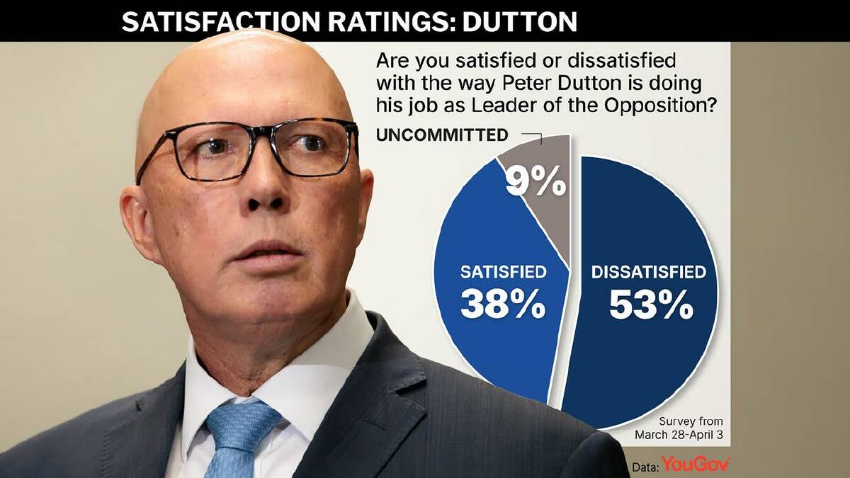 Satisfaction ratings for Peter Dutton have plunged, according to YouGov polling. (Joanna Kordina/AAP PHOTOS) Satisfaction ratings for Peter Dutton have plunged, according to YouGov polling. (Joanna Kordina/AAP PHOTOS)